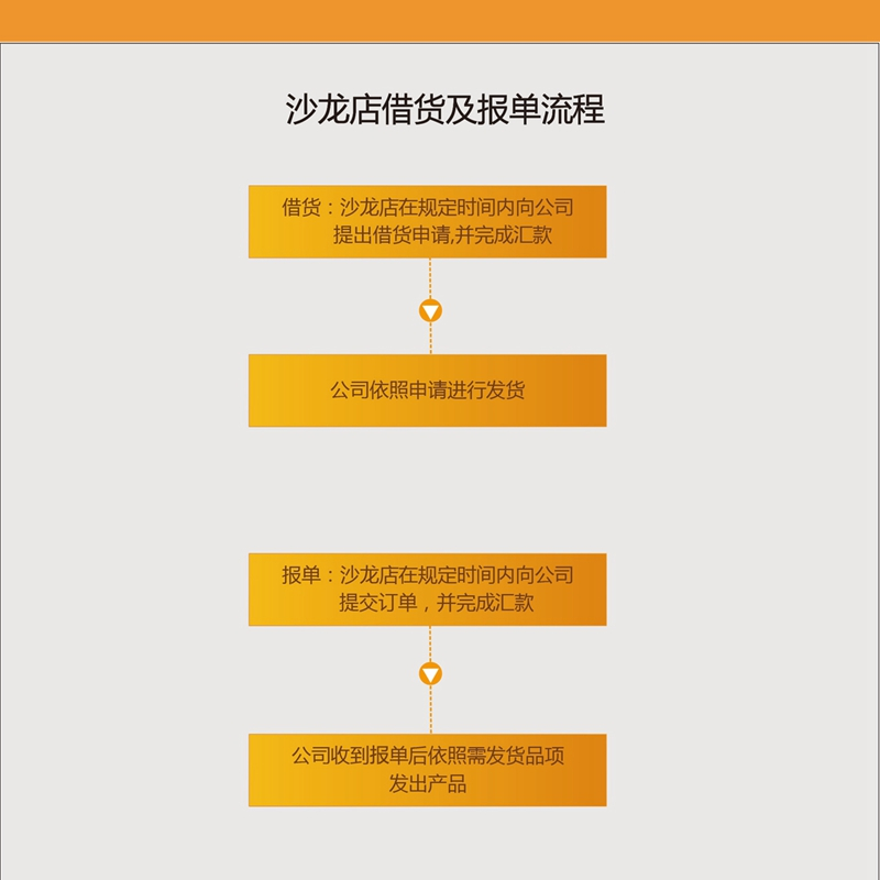 佳博官方网站沙龙借货报单流程